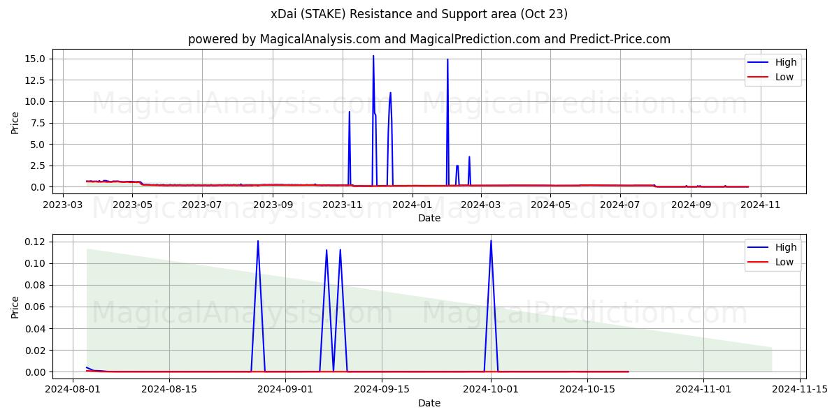  xDai (STAKE) Support and Resistance area (23 Oct) 