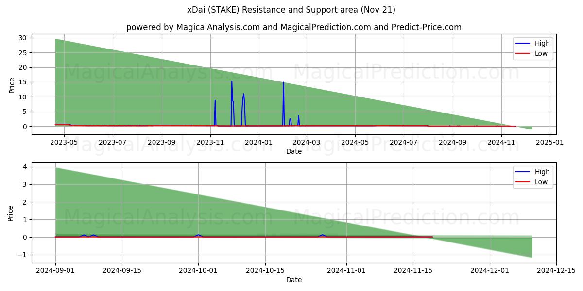  xDai (STAKE) Support and Resistance area (21 Nov) 