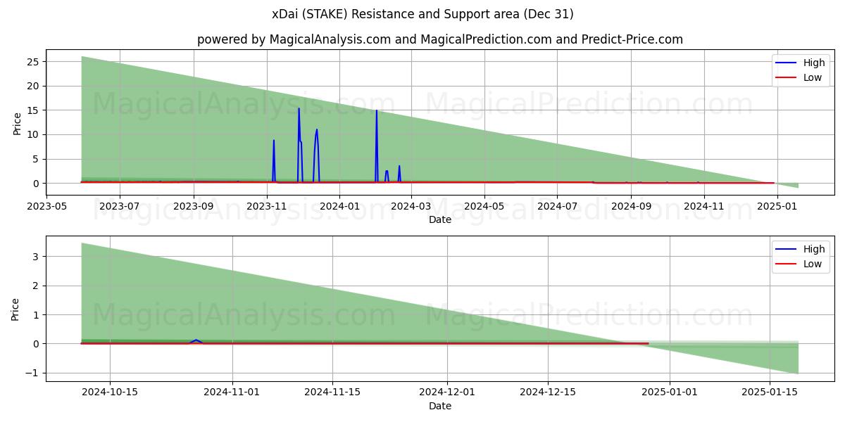  x戴 (STAKE) Support and Resistance area (30 Dec) 