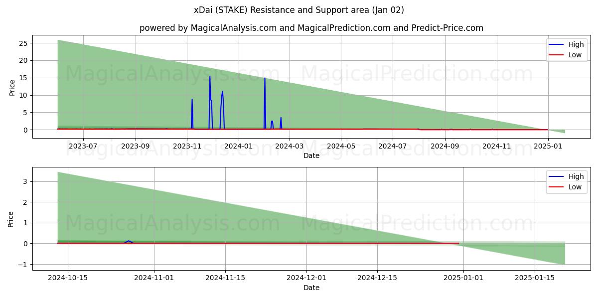  xDai (STAKE) Support and Resistance area (02 Jan) 