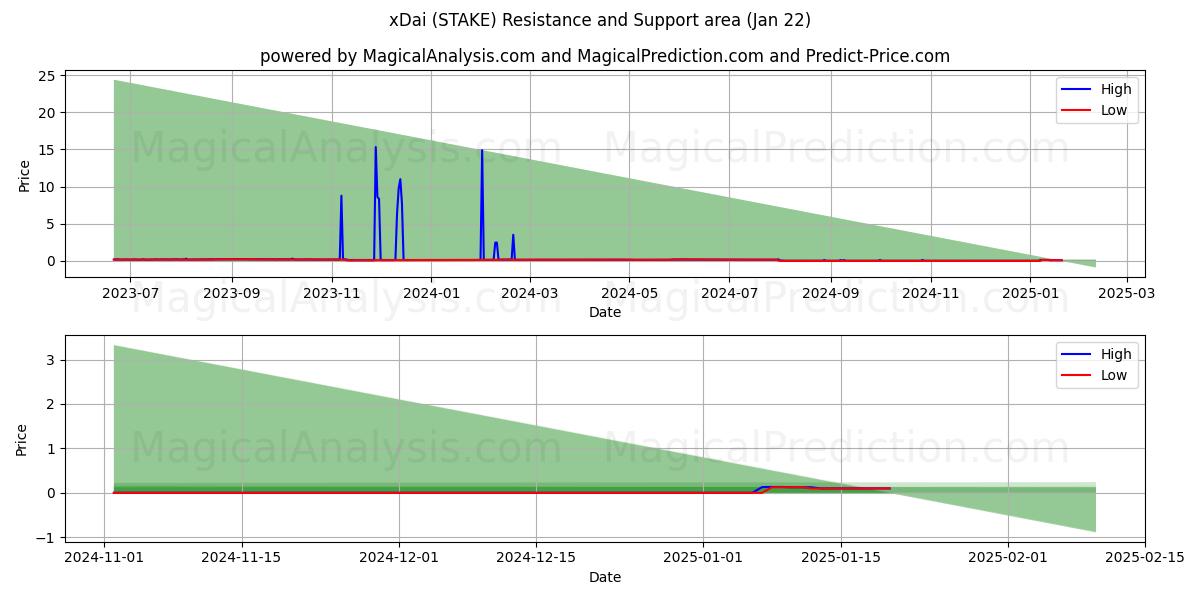  xDai (STAKE) Support and Resistance area (22 Jan) 