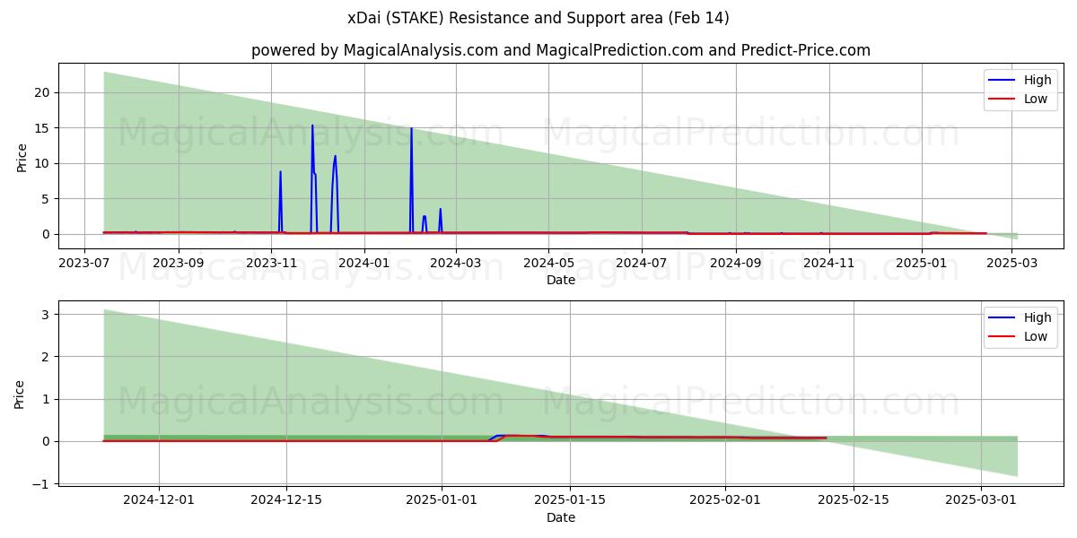  xDai (STAKE) Support and Resistance area (30 Jan) 