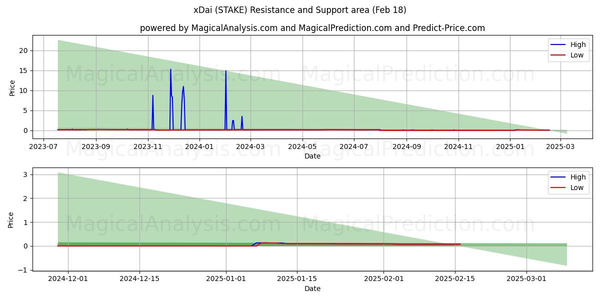  xDai (STAKE) Support and Resistance area (31 Jan) 