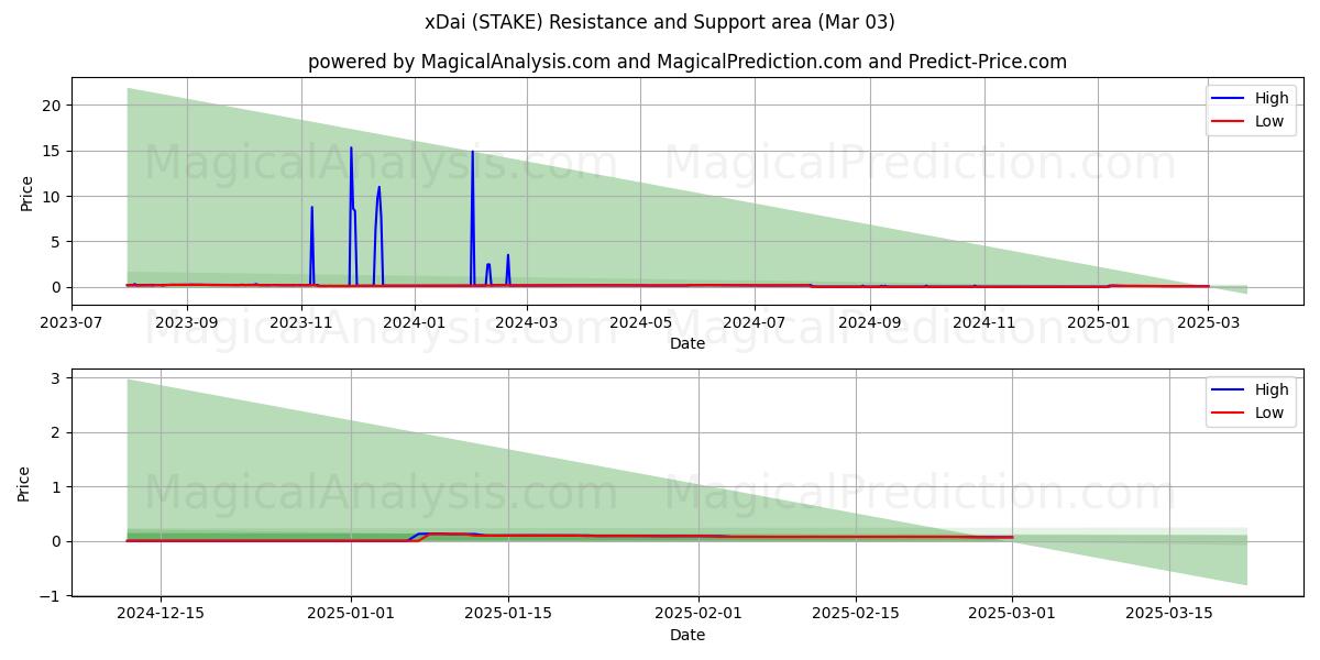  xDai (STAKE) Support and Resistance area (03 Mar) 