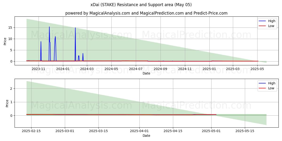  xDai (STAKE) Support and Resistance area (05 May) 