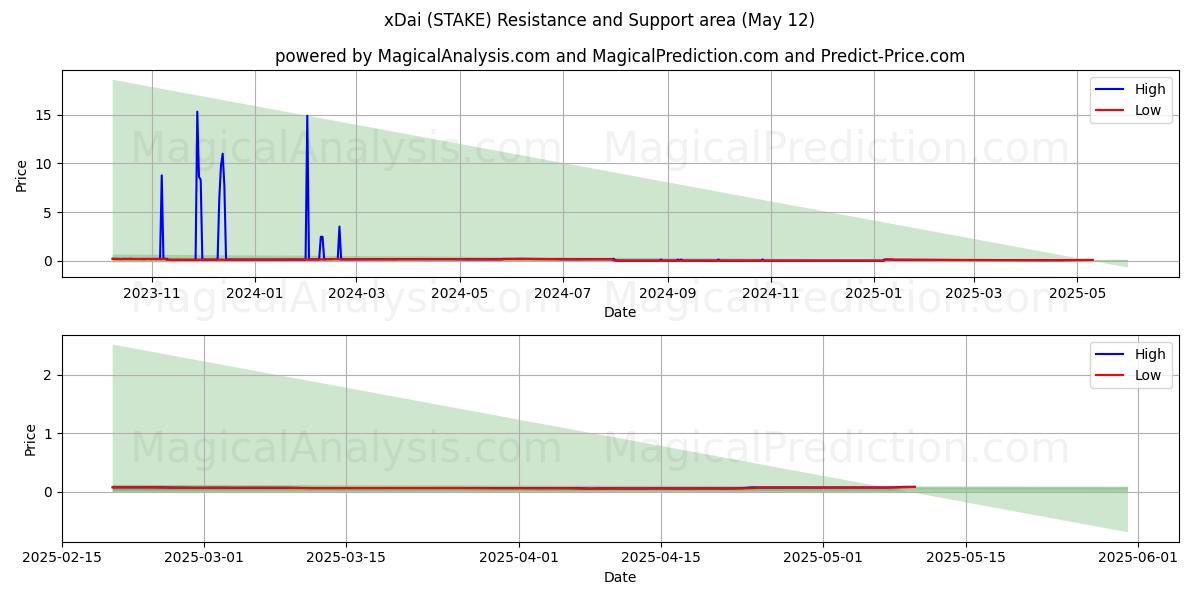  xDai (STAKE) Support and Resistance area (12 May) 