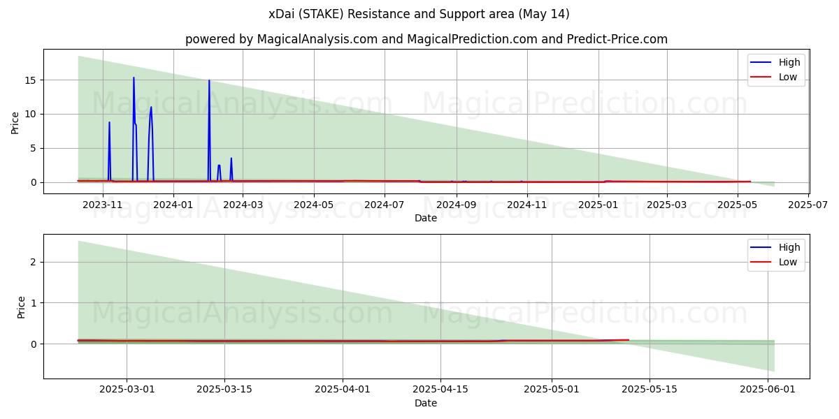  xDai (STAKE) Support and Resistance area (14 May) 