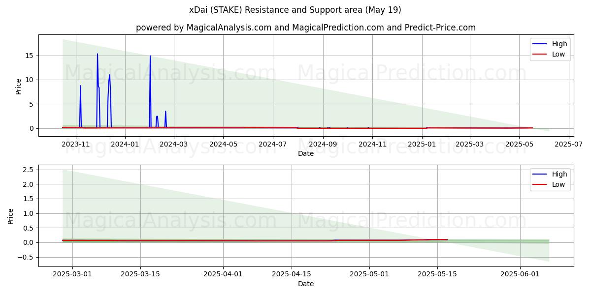  xDai (STAKE) Support and Resistance area (19 May) 