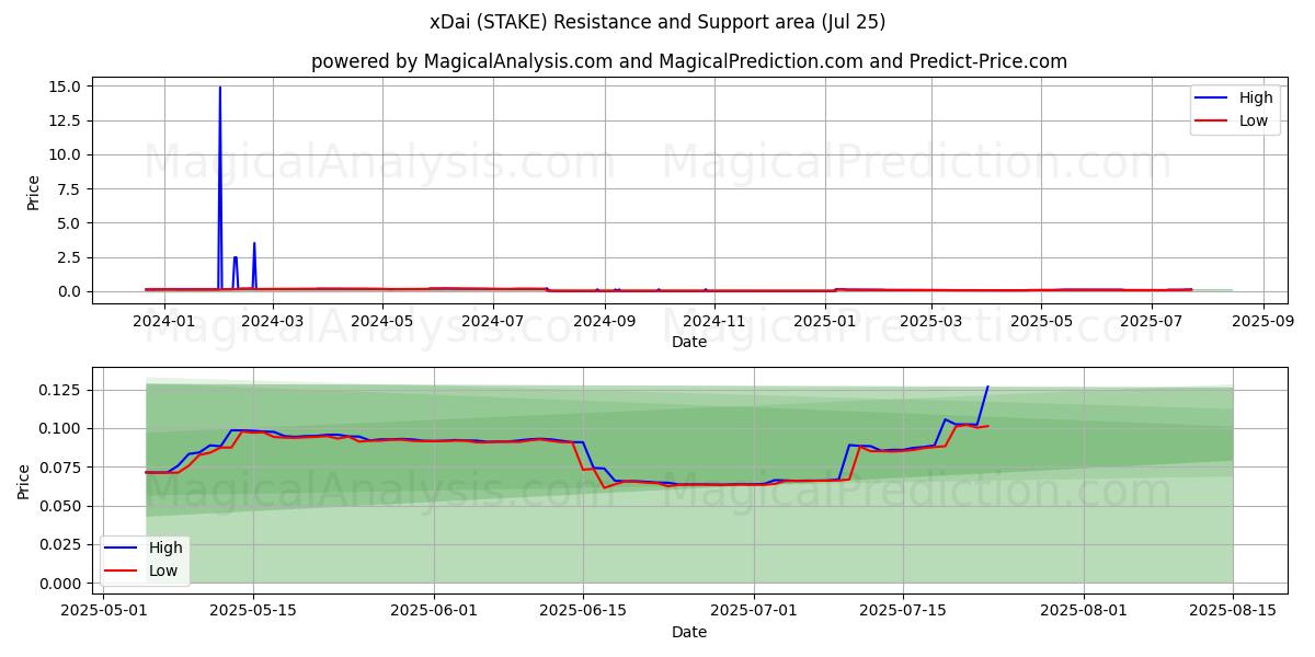  xDai (STAKE) Support and Resistance area (24 Jul) 