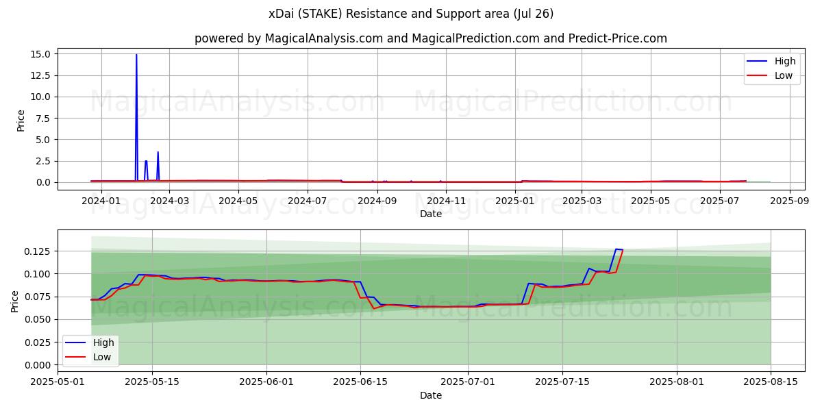  xDai (STAKE) Support and Resistance area (25 Jul) 