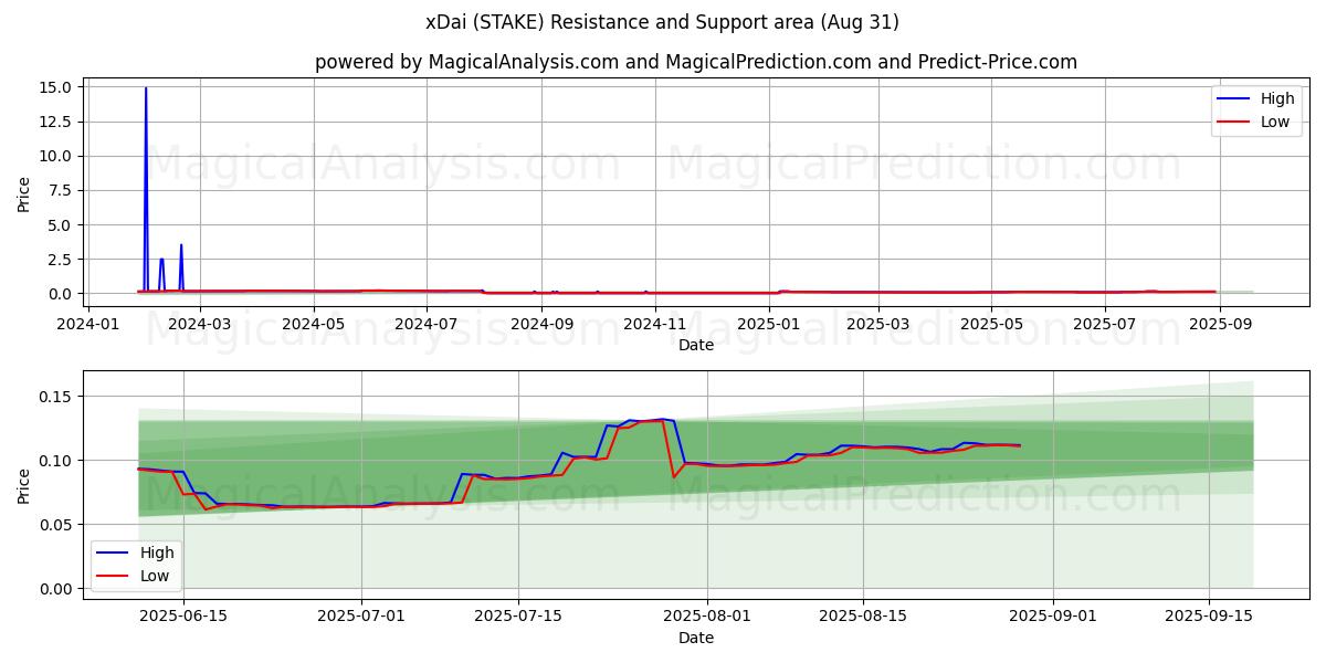 xDai (STAKE) Support and Resistance area (30 Aug) 