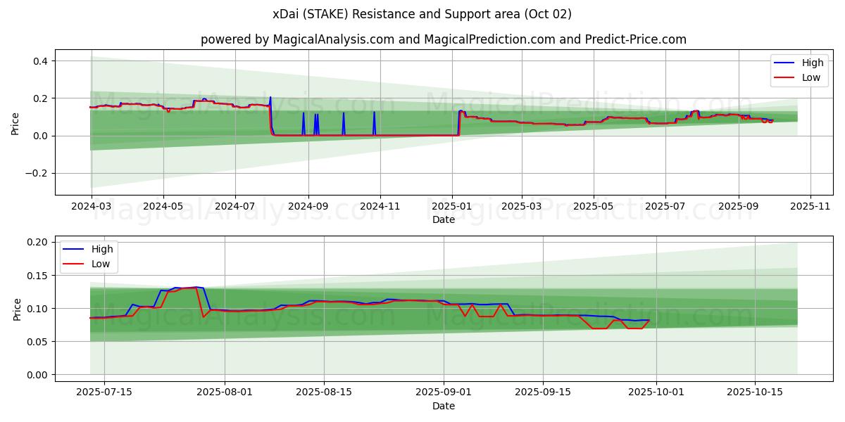  xDai (STAKE) Support and Resistance area (01 Oct) 