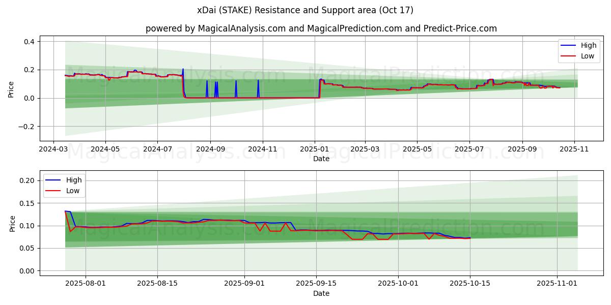 xDai (STAKE) Support and Resistance area (16 Oct) xDai (STAKE) Support and Resistance area (16 Oct)