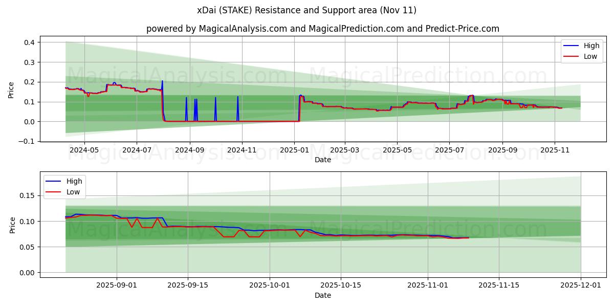  xDai (STAKE) Support and Resistance area (10 Nov) 