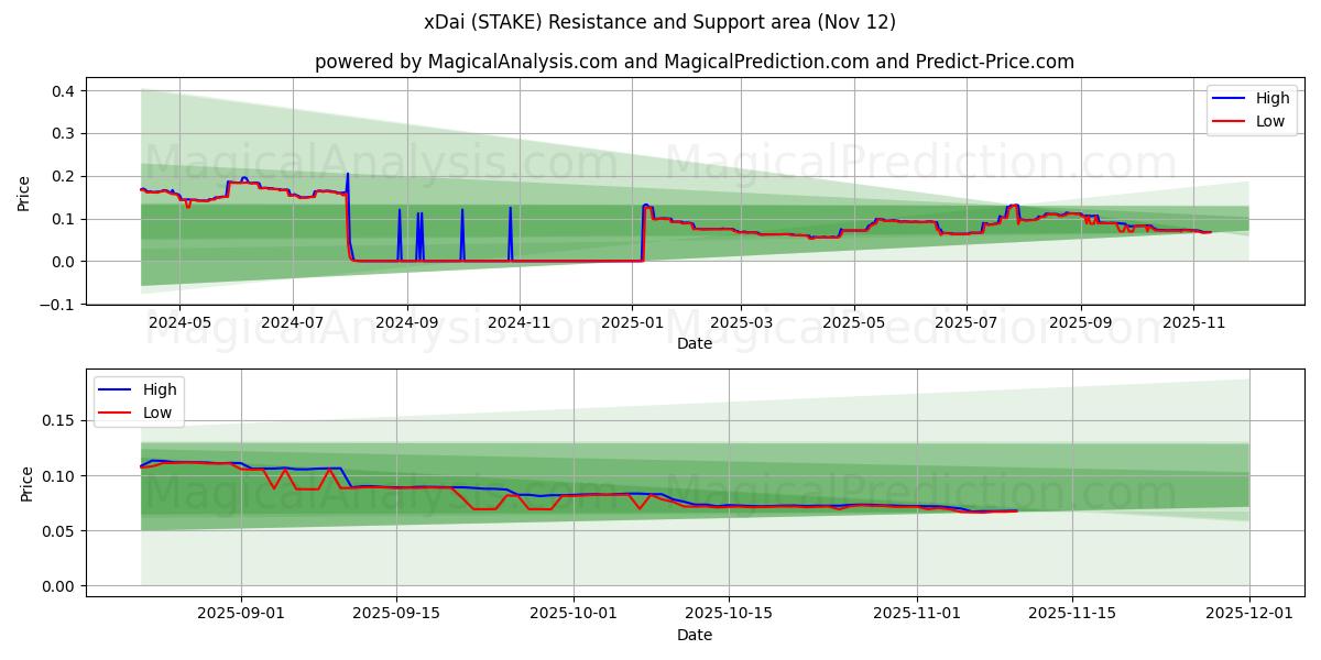  xDai (STAKE) Support and Resistance area (11 Nov) 