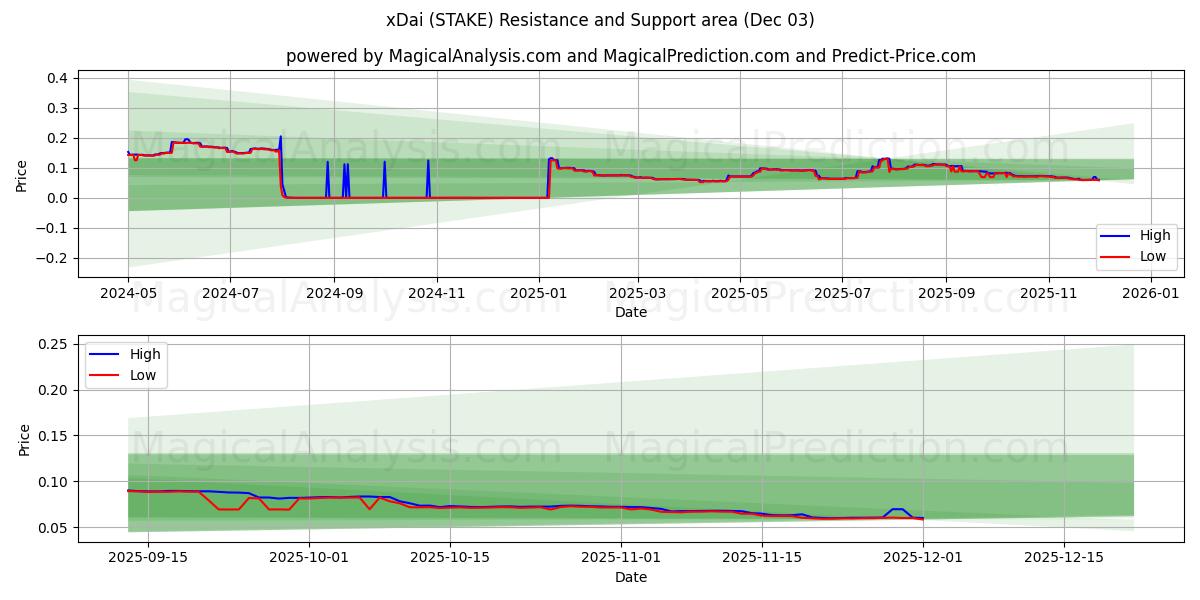  xDai (STAKE) Support and Resistance area (02 Dec) 