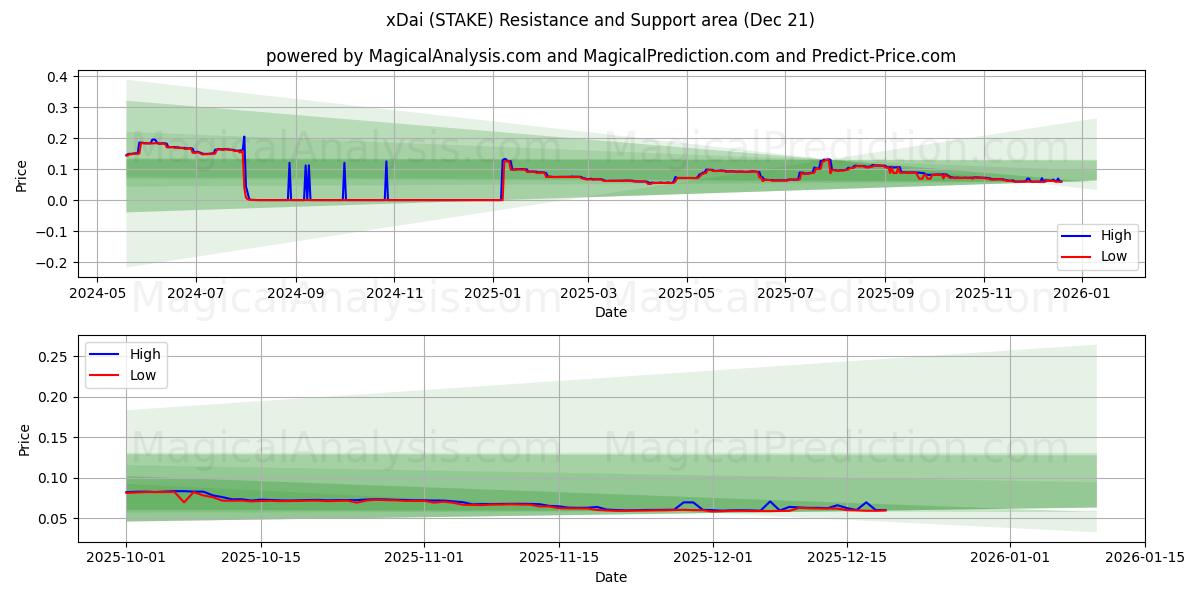 xDai (STAKE) Support and Resistance area (20 Dec) 