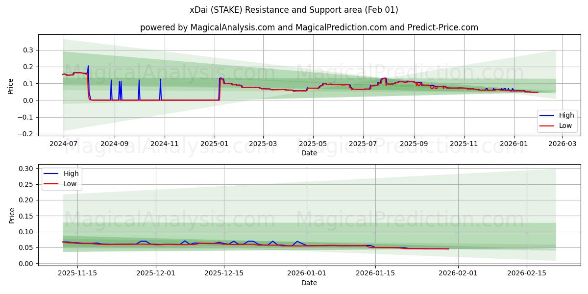  xDai (STAKE) Support and Resistance area (31 Jan) 