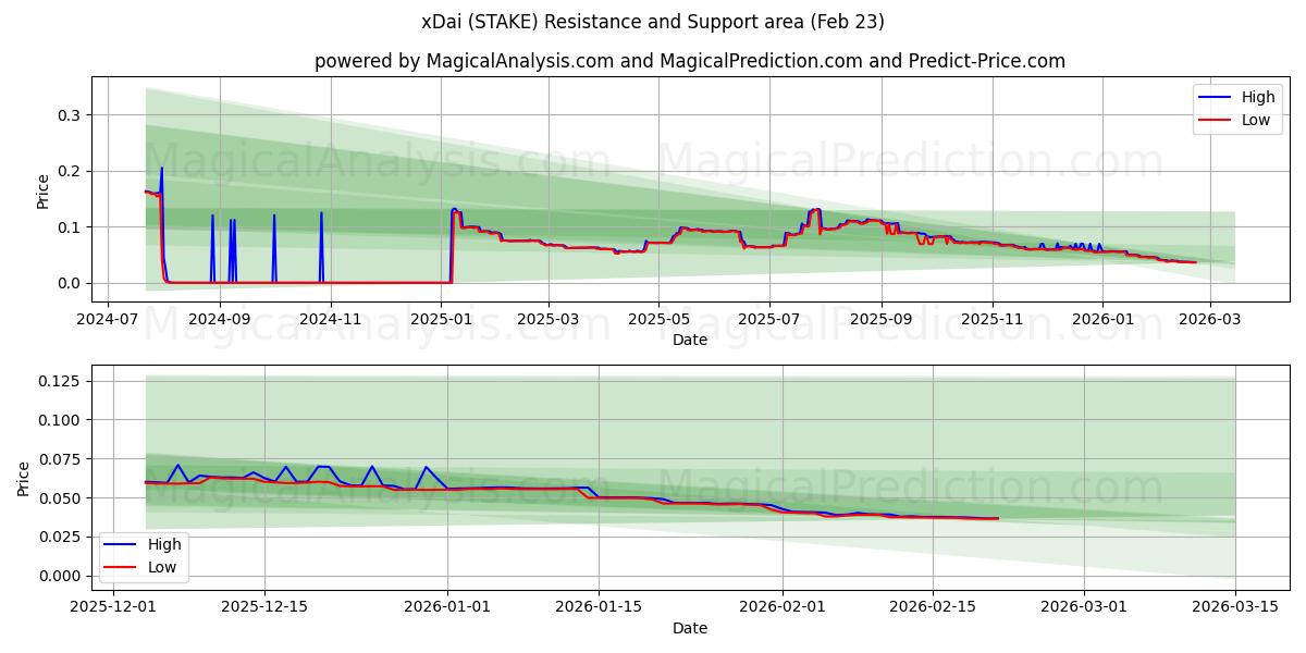  xDai (STAKE) Support and Resistance area (22 Feb) 