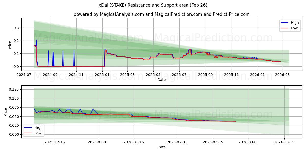  xDai (STAKE) Support and Resistance area (25 Feb) 