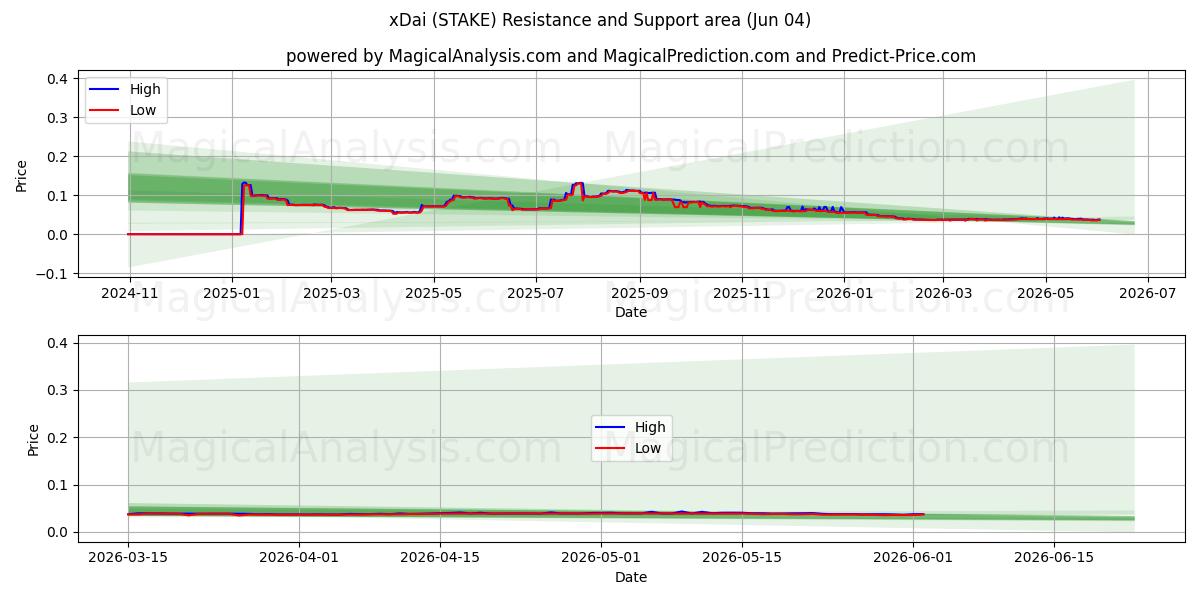  xDai (STAKE) Support and Resistance area (01 Jun) 