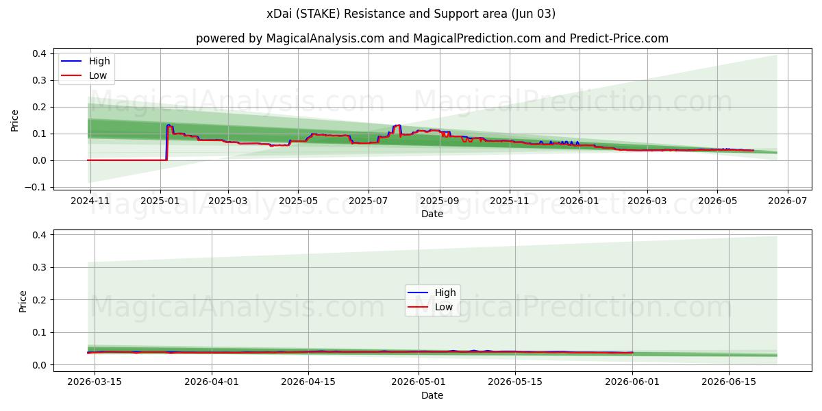  xDai (STAKE) Support and Resistance area (02 Jun) 
