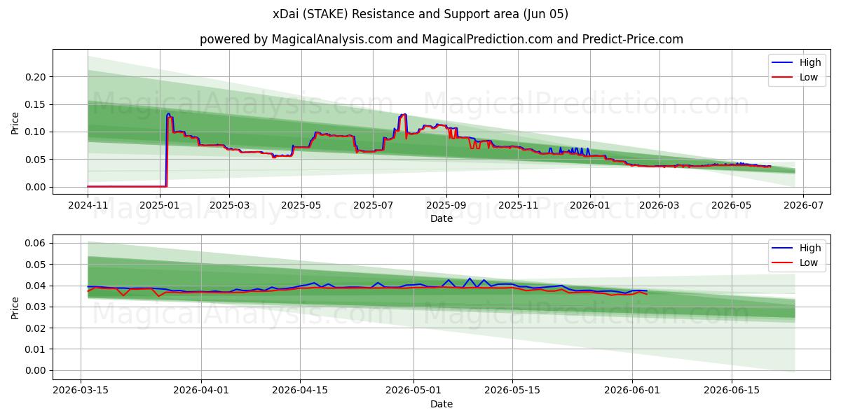  xDai (STAKE) Support and Resistance area (03 Jun) 