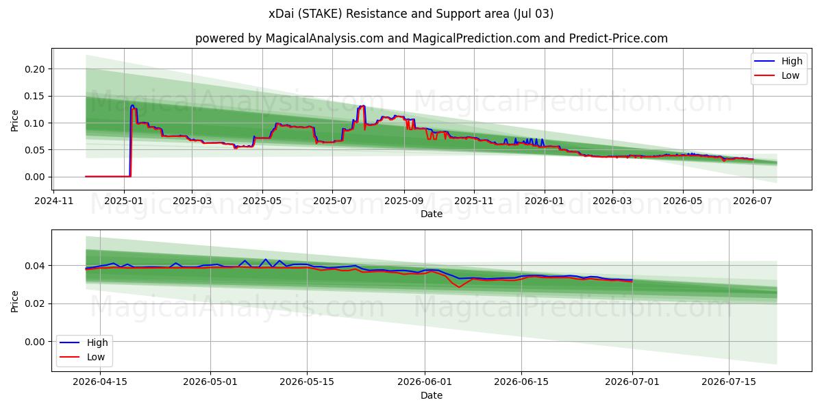  xDai (STAKE) Support and Resistance area (01 Jul) 