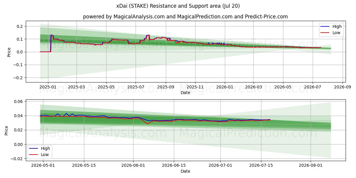  xDai (STAKE) Support and Resistance area (18 Jul) 