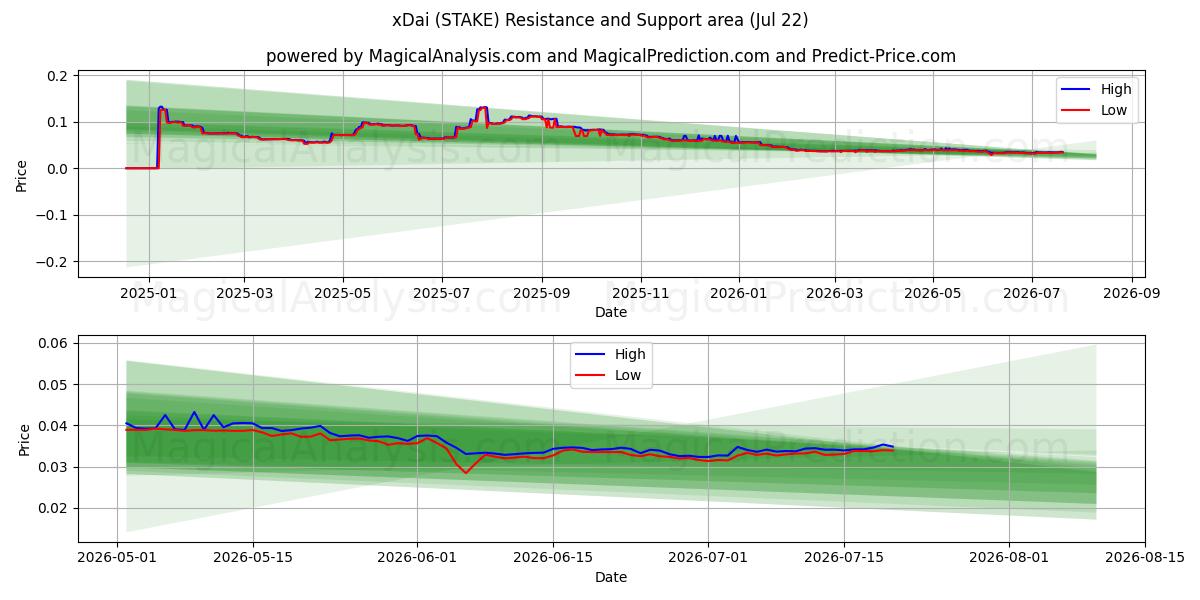  xDai (STAKE) Support and Resistance area (21 Jul) 