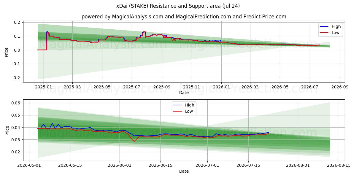  xDai (STAKE) Support and Resistance area (23 Jul) 