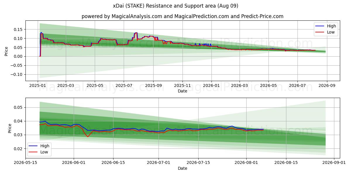  xDai (STAKE) Support and Resistance area (08 Aug) 