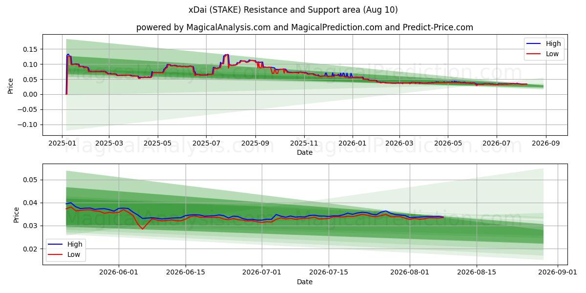  xDai (STAKE) Support and Resistance area (09 Aug) 