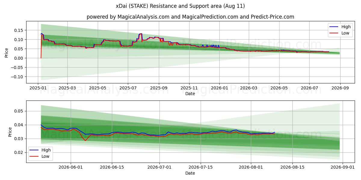  xDai (STAKE) Support and Resistance area (10 Aug) 