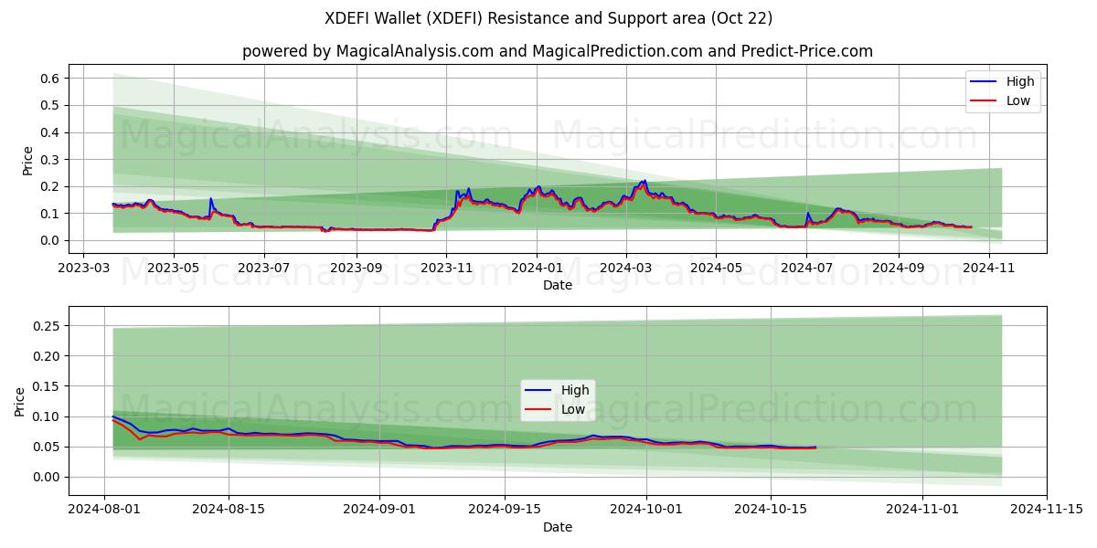  XDEFI tegnebog (XDEFI) Support and Resistance area (22 Oct) 