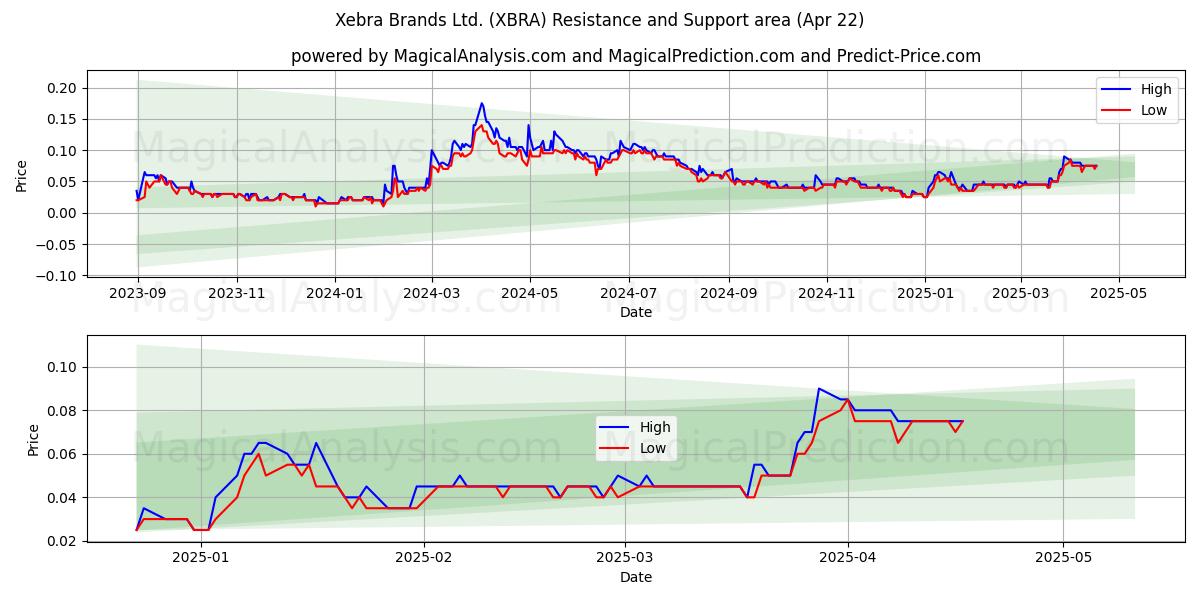  Xebra Brands Ltd. (XBRA) Support and Resistance area (22 Apr) 