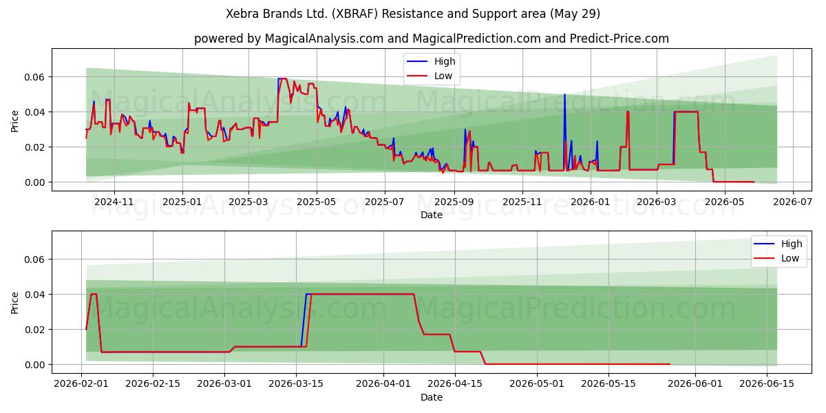  Xebra Brands Ltd. (XBRAF) Support and Resistance area (28 May) 