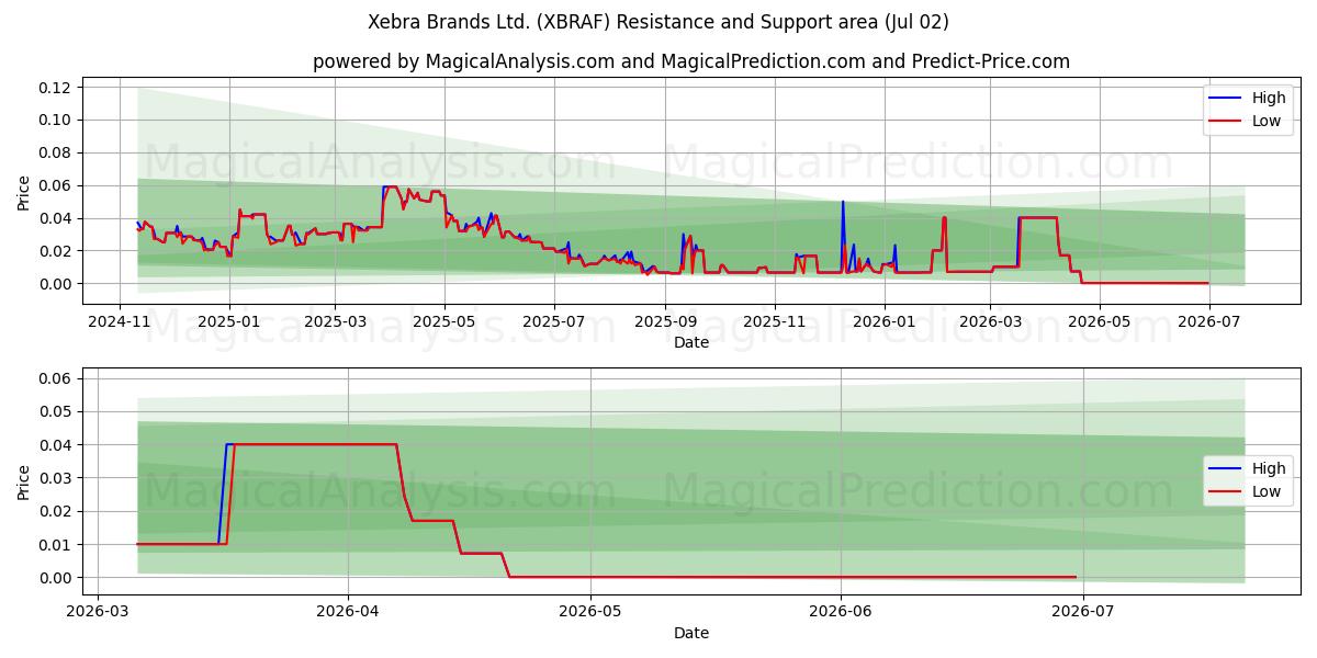  Xebra Brands Ltd. (XBRAF) Support and Resistance area (01 Jul) 