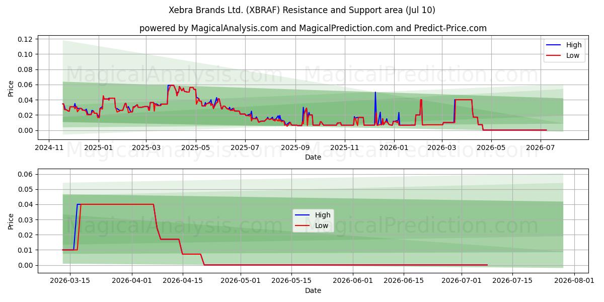  Xebra Brands Ltd. (XBRAF) Support and Resistance area (09 Jul) 