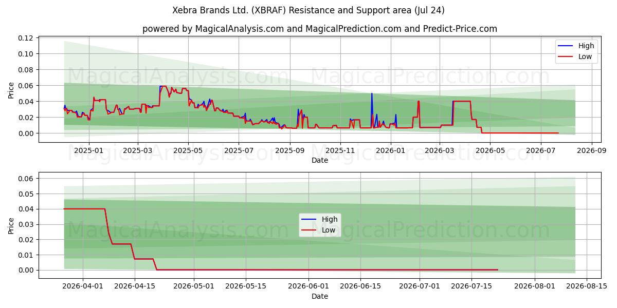  Xebra Brands Ltd. (XBRAF) Support and Resistance area (23 Jul) 