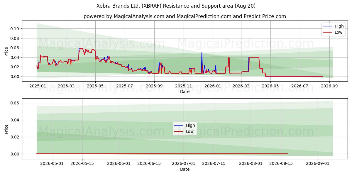  Xebra Brands Ltd. (XBRAF) Support and Resistance area (19 Aug) 
