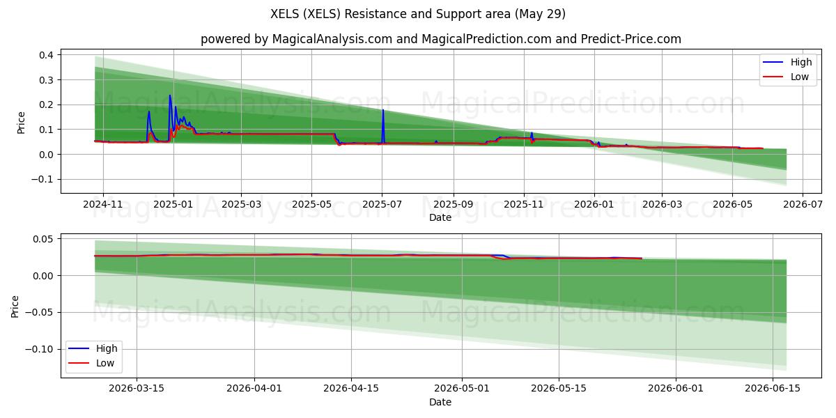  XELS (XELS) Support and Resistance area (28 May) 