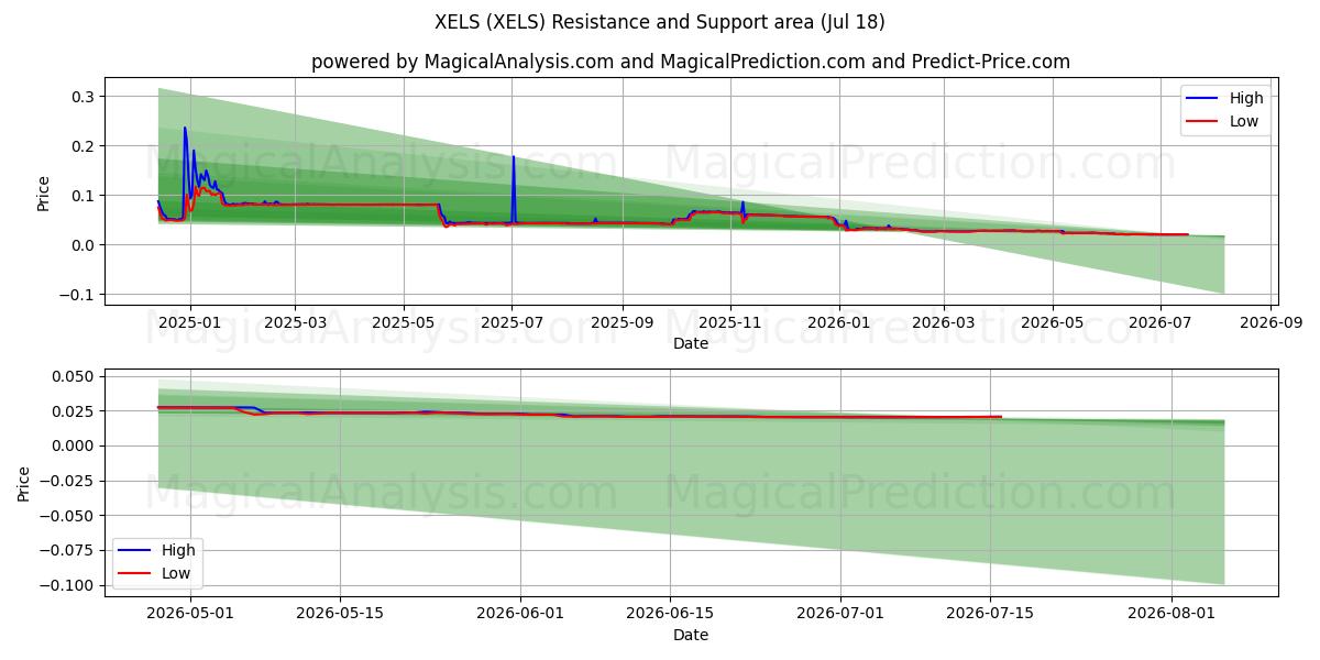  XELS (XELS) Support and Resistance area (17 Jul) 