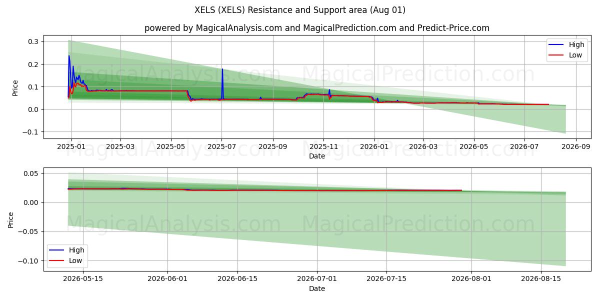  XELS (XELS) Support and Resistance area (31 Jul) 