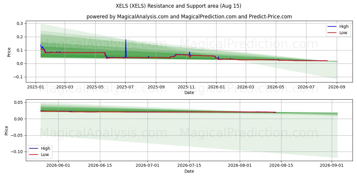  КСЕЛС (XELS) Support and Resistance area (14 Aug) 