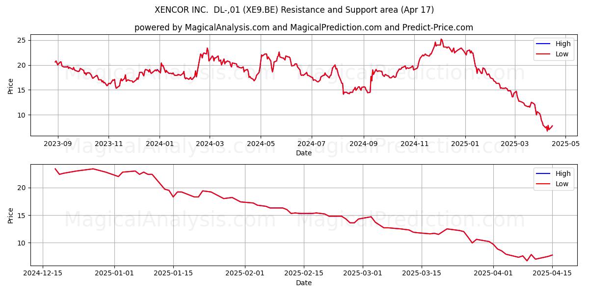  XENCOR INC.  DL-,01 (XE9.BE) Support and Resistance area (17 Apr) 