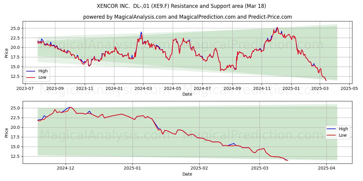  XENCOR INC.  DL-,01 (XE9.F) Support and Resistance area (18 Mar) 