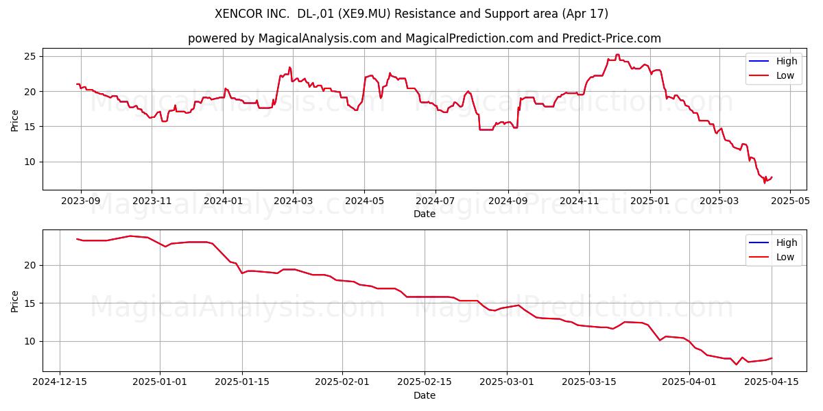  XENCOR INC.  DL-,01 (XE9.MU) Support and Resistance area (17 Apr) 
