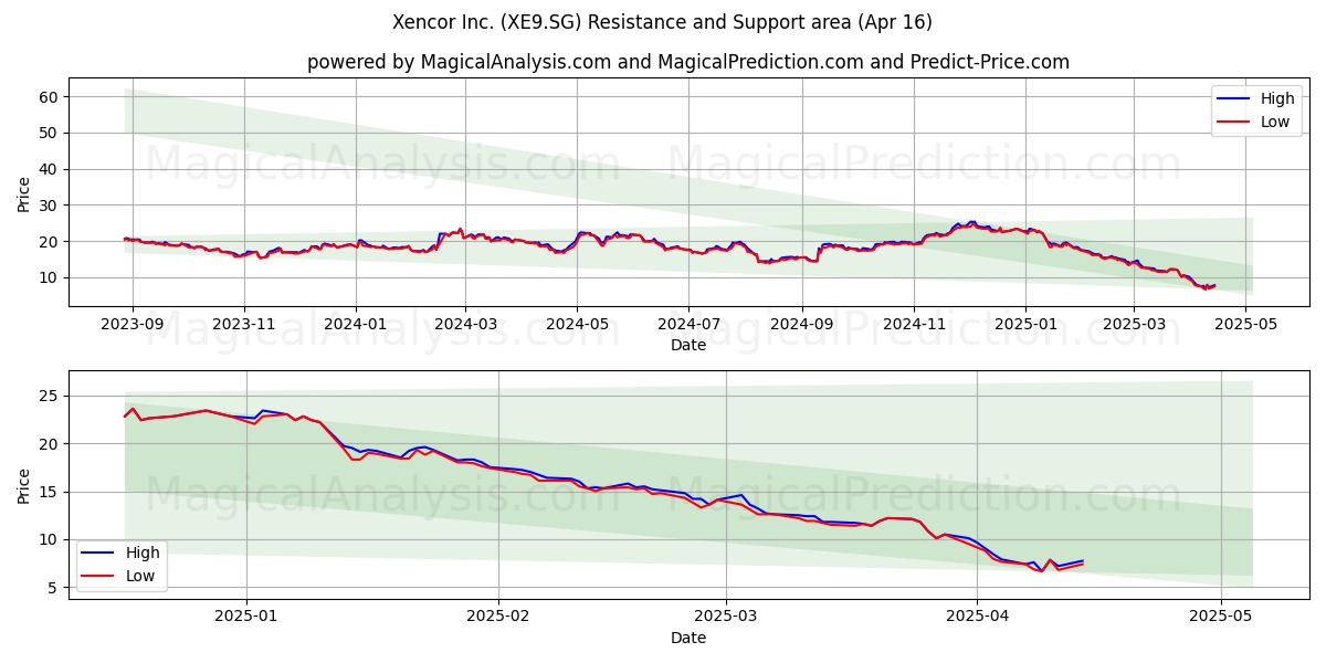  Xencor Inc. (XE9.SG) Support and Resistance area (16 Apr) 