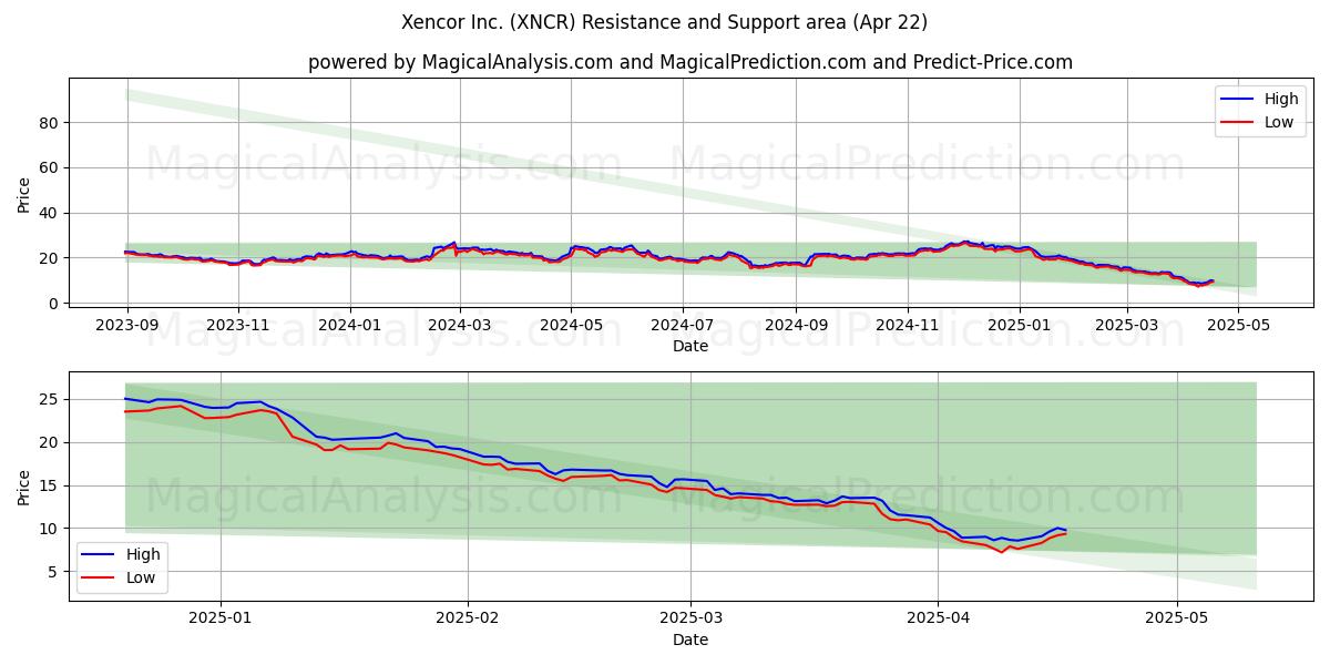  Xencor Inc. (XNCR) Support and Resistance area (22 Apr) 